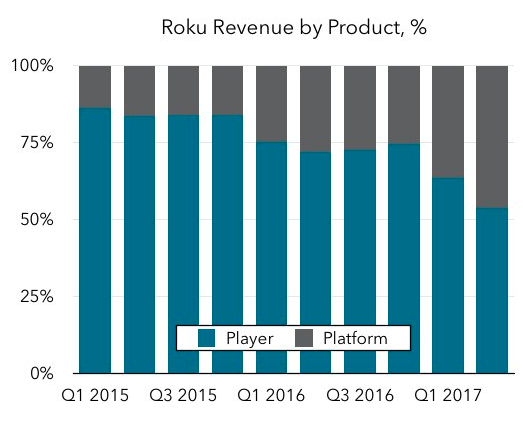 Understanding Roku’s IPO and its growing platform revenues