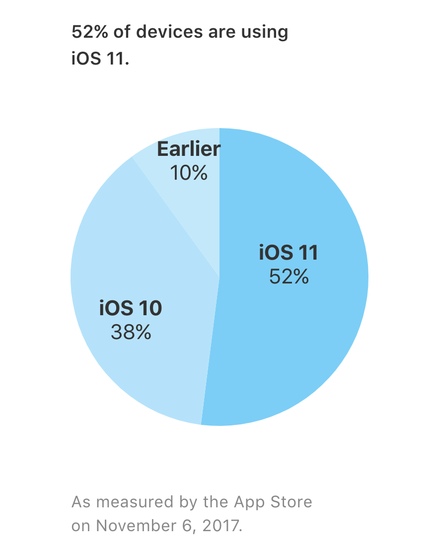 Most iOS devices now run iOS 11