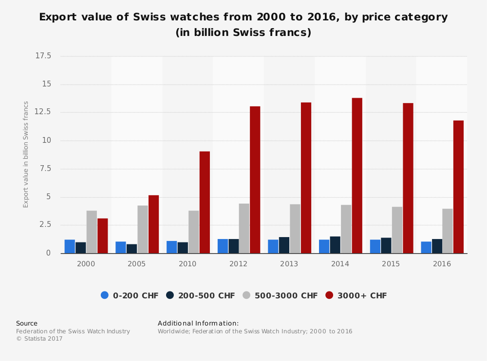 Apple and Android are destroying the Swiss Watch industry