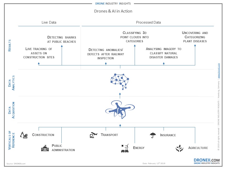 Drones & AI 2.0: Drone Data Analytics
