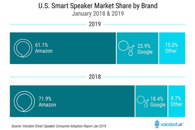 Over a quarter of US adults now own a smart speaker, typically an Amazon Echo