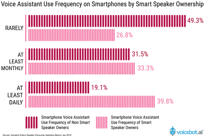 Over a quarter of US adults now own a smart speaker, typically an Amazon Echo