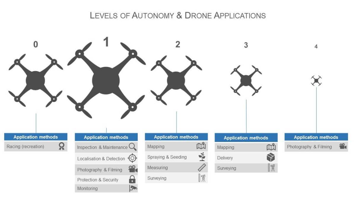 Tech Talk: Untangling The 5 Levels of Drone Autonomy