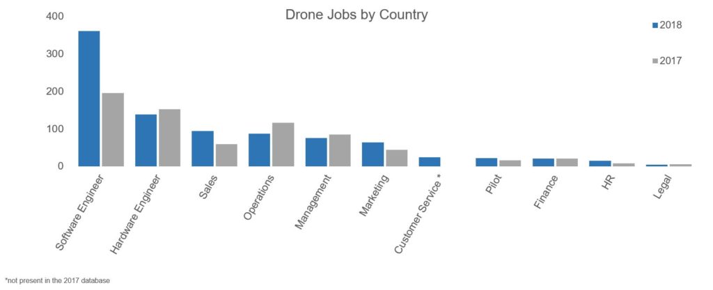 The Drone Job Market: What is it and Where is it Going?