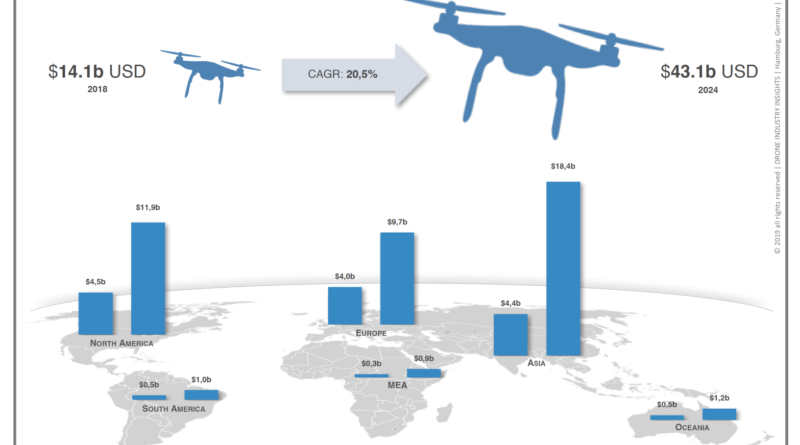 The Drone Market 2019-2024: 5 Things You Need to Know