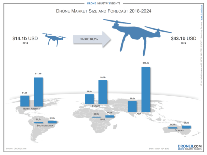 The Drone Market 2019-2024: 5 Things You Need to Know