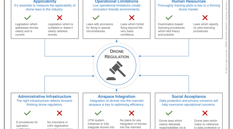 Rules & Regulations: What Are the Key Elements of a Good Drone Law?