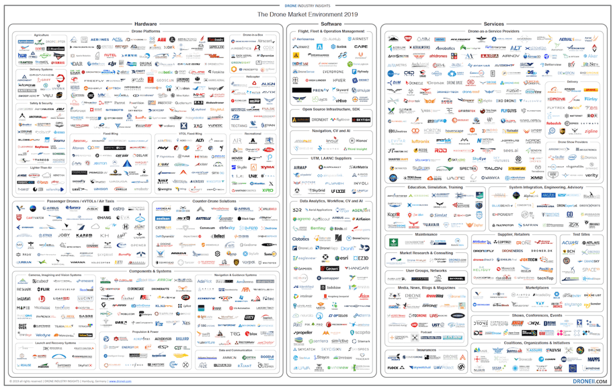 Industry Update: The Drone Market Environment Map 2019