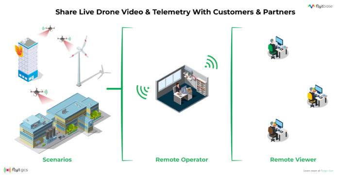 FlytGCS Empowers Drone Operations Managers To Share Live Video & Telemetry With Customers & Partners Over 4G/5G