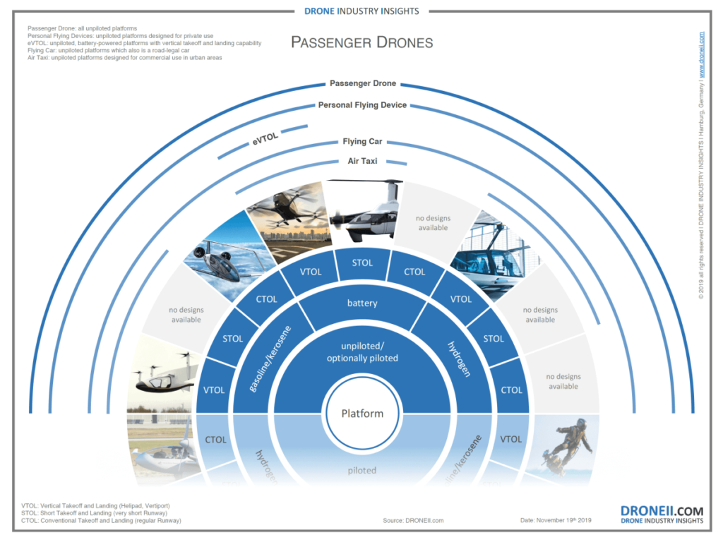 Passenger Drones: Understanding Their Varieties and Specifications