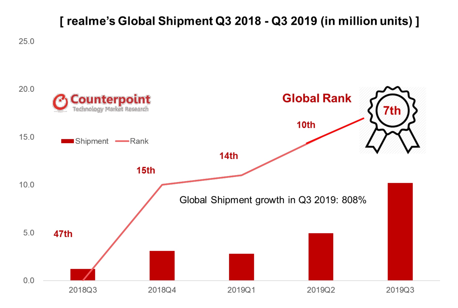 Smartphone maker Realme is taking India and other emerging markets by storm