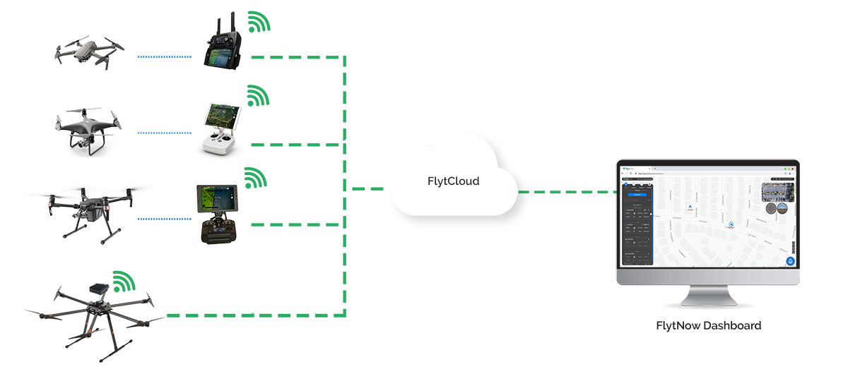 FlytNow Offers Ultra Low Latency for Drone Video Streams and Remote Fleet Management over 4G/5G