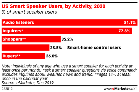 Shopping via smart speakers is not taking off, report suggests