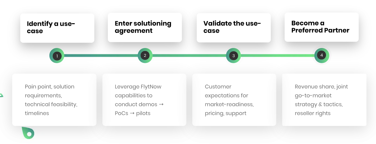 FlytNow Launches Preferred Partner Program for Drone Solution Providers