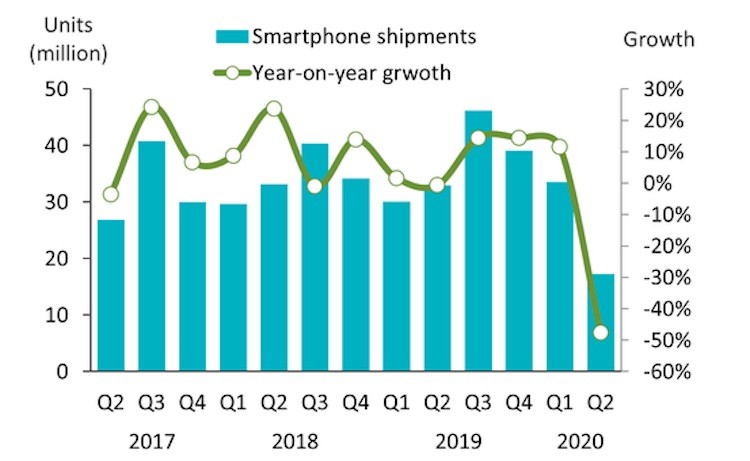 India smartphone shipments slashed in half in Q2 2020