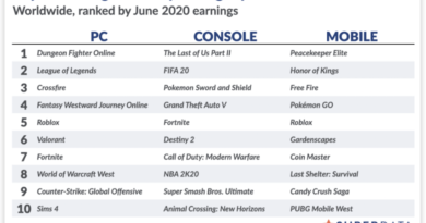 The Sims 4 was among the Top 10 Best Selling PC Games in June 2020