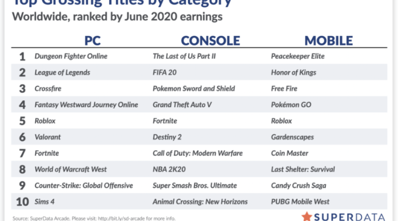 The Sims 4 was among the Top 10 Best Selling PC Games in June 2020