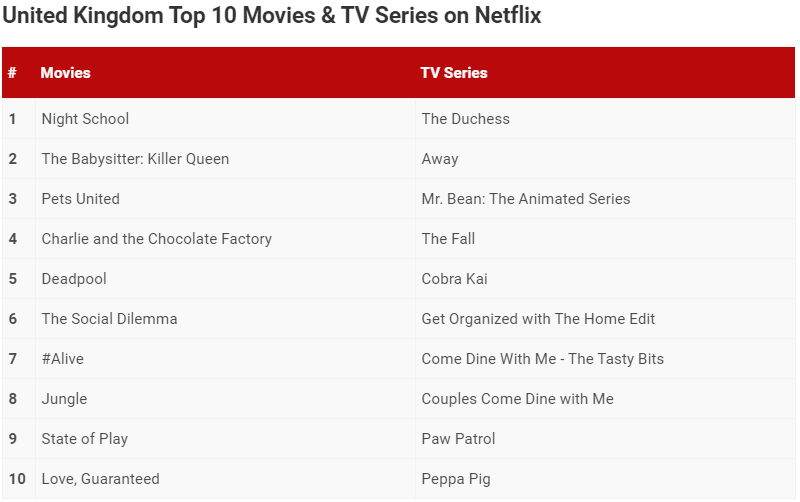 when is the duchess season 2 coming to netflix most popular list